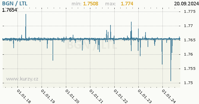 Vvoj kurzu BGN/LTL - graf