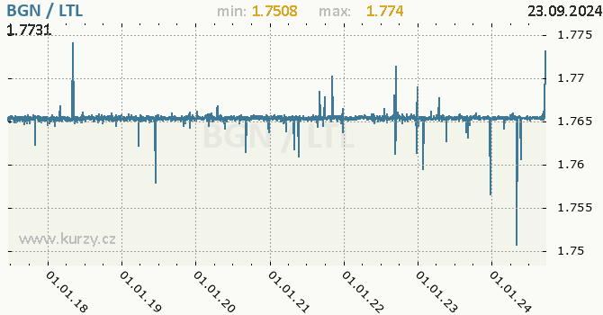 Vvoj kurzu BGN/LTL - graf