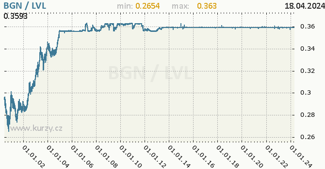 Vvoj kurzu BGN/LVL - graf