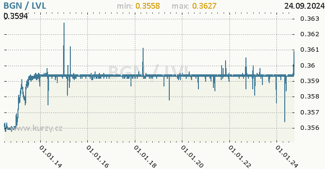 Vvoj kurzu BGN/LVL - graf