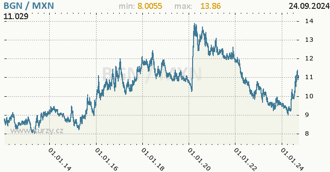 Vvoj kurzu BGN/MXN - graf