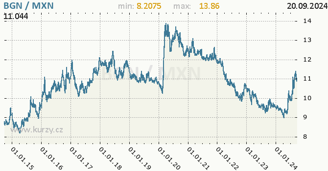 Vvoj kurzu BGN/MXN - graf