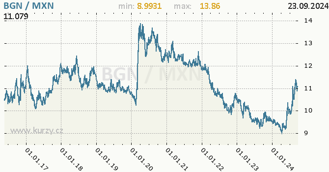 Vvoj kurzu BGN/MXN - graf