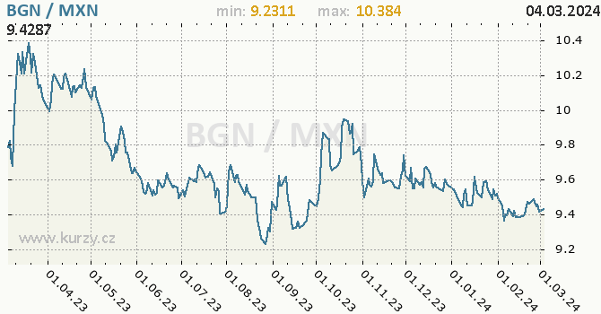 Vývoj kurzu BGN/MXN - graf
