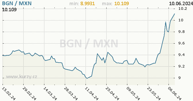 Vvoj kurzu BGN/MXN - graf
