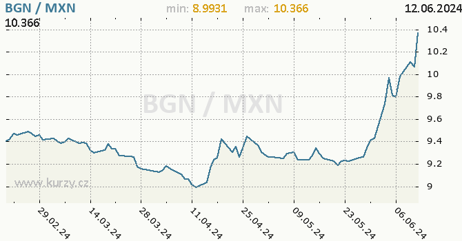 Vvoj kurzu BGN/MXN - graf