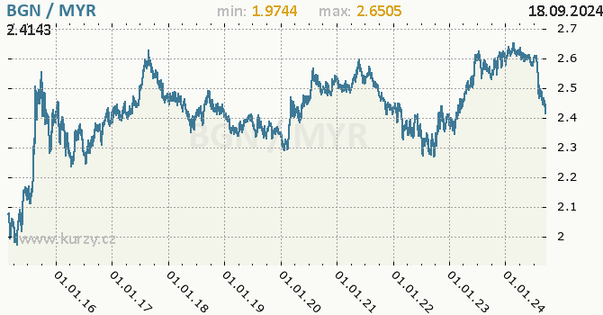 Vvoj kurzu BGN/MYR - graf