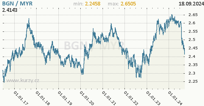 Vvoj kurzu BGN/MYR - graf