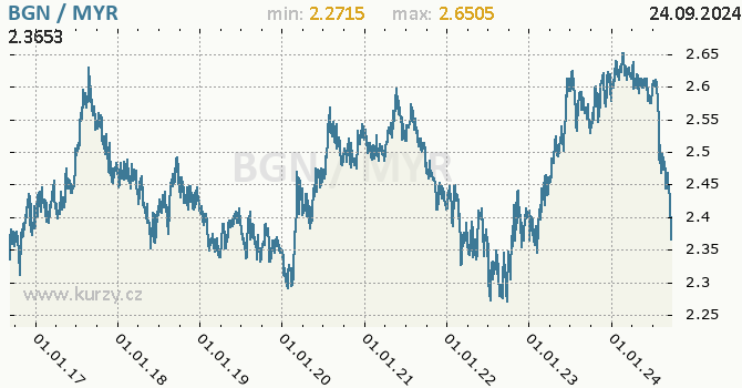 Vvoj kurzu BGN/MYR - graf