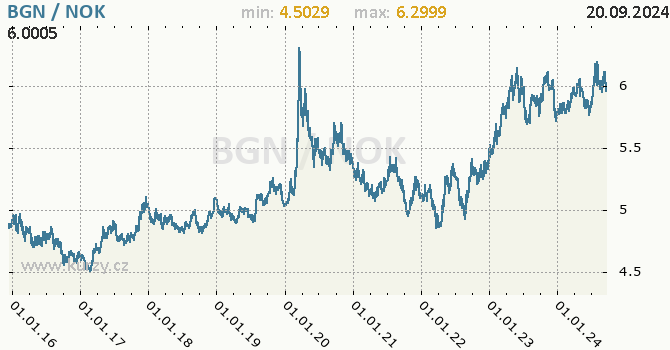 Vvoj kurzu BGN/NOK - graf