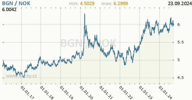Vvoj kurzu BGN/NOK - graf