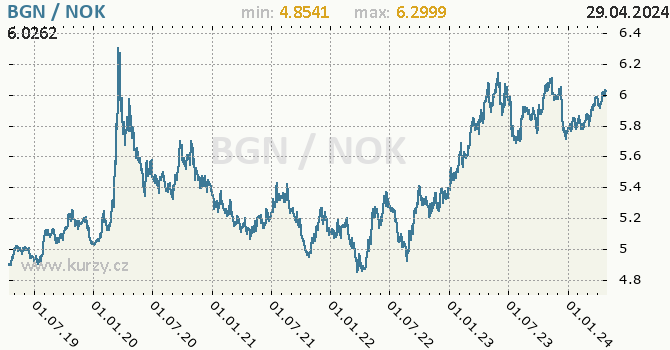 Vvoj kurzu BGN/NOK - graf