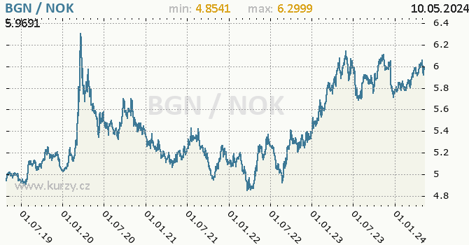 Vvoj kurzu BGN/NOK - graf