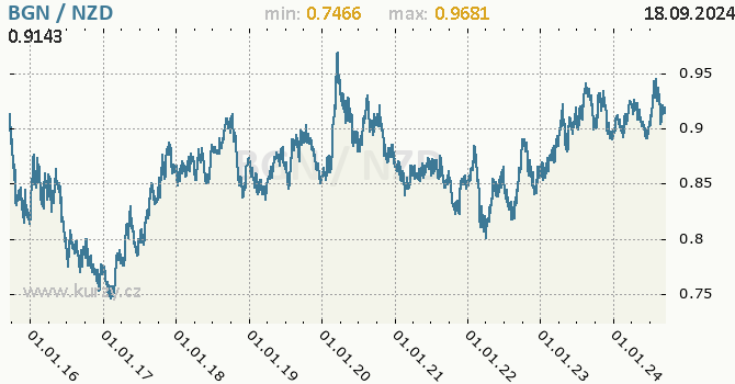 Vvoj kurzu BGN/NZD - graf