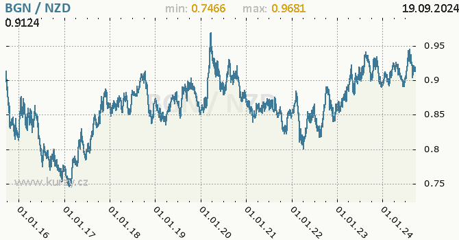 Vvoj kurzu BGN/NZD - graf