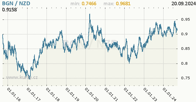 Vvoj kurzu BGN/NZD - graf