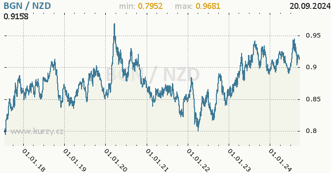 Vvoj kurzu BGN/NZD - graf