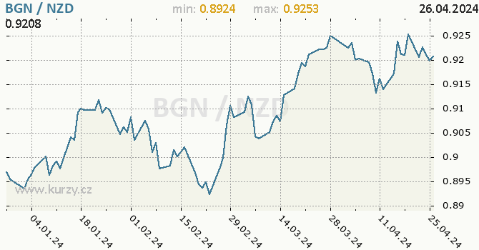 Vvoj kurzu BGN/NZD - graf