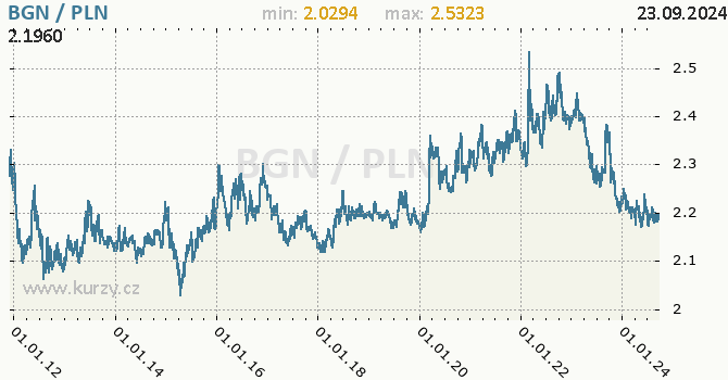 Vvoj kurzu BGN/PLN - graf