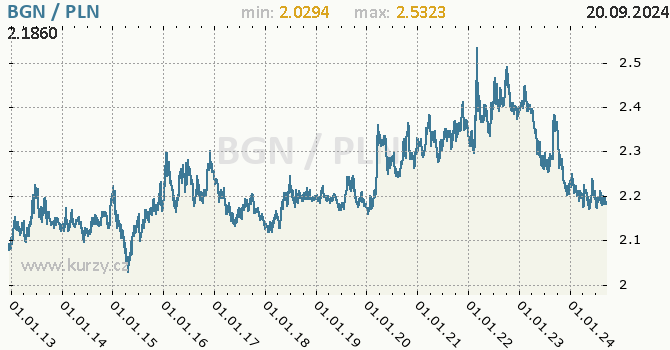 Vvoj kurzu BGN/PLN - graf