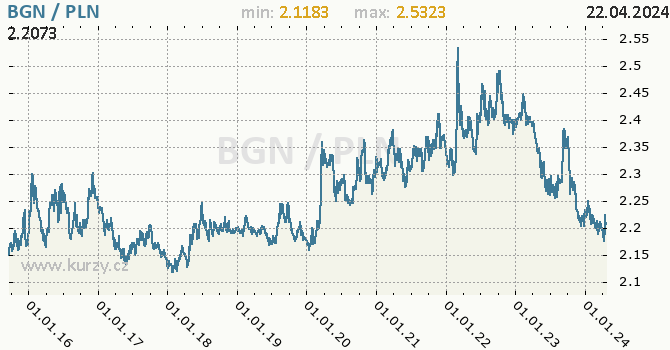 Vvoj kurzu BGN/PLN - graf