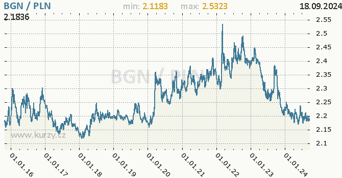 Vvoj kurzu BGN/PLN - graf