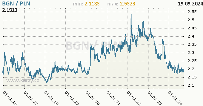 Vvoj kurzu BGN/PLN - graf