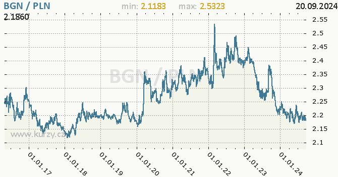 Vvoj kurzu BGN/PLN - graf