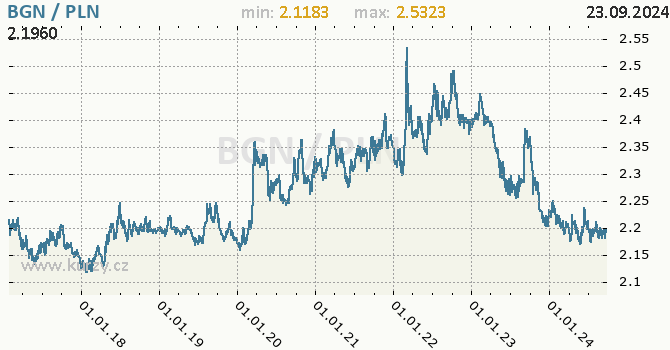 Vvoj kurzu BGN/PLN - graf