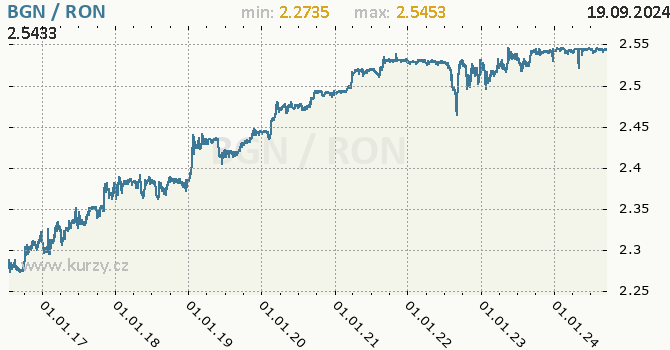 Vvoj kurzu BGN/RON - graf