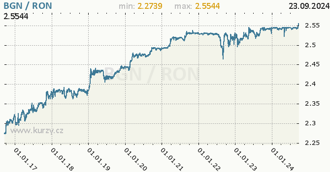Vvoj kurzu BGN/RON - graf
