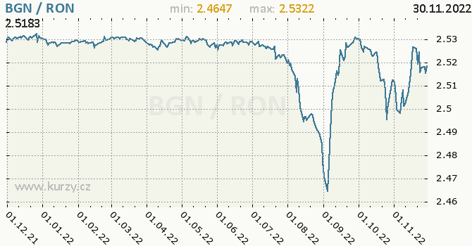 Vývoj kurzu BGN/RON - graf