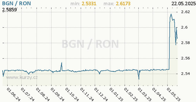 Vvoj kurzu BGN/RON - graf