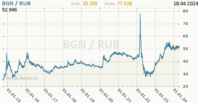 Vvoj kurzu BGN/RUB - graf