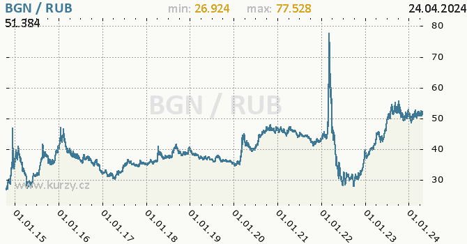 Vvoj kurzu BGN/RUB - graf