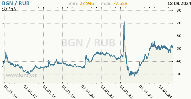 Vvoj kurzu BGN/RUB - graf