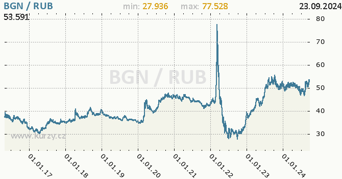 Vvoj kurzu BGN/RUB - graf