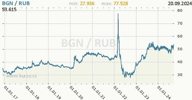 Vvoj kurzu BGN/RUB - graf