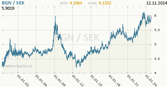 Vvoj kurzu BGN/SEK - graf