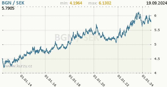 Vvoj kurzu BGN/SEK - graf