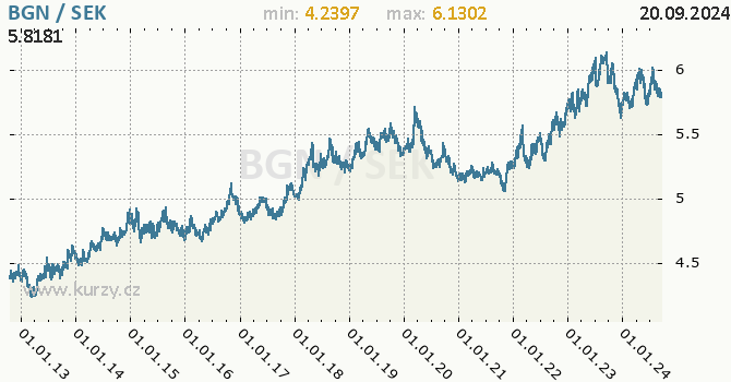 Vvoj kurzu BGN/SEK - graf