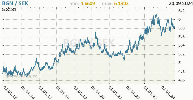Vvoj kurzu BGN/SEK - graf