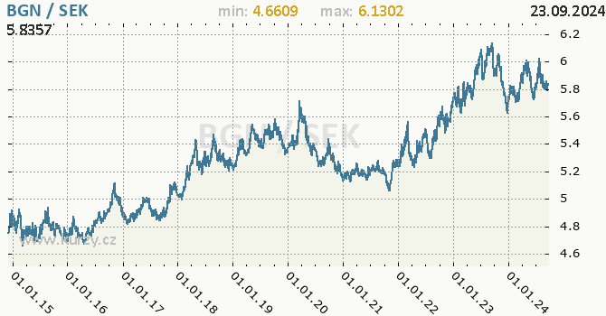 Vvoj kurzu BGN/SEK - graf