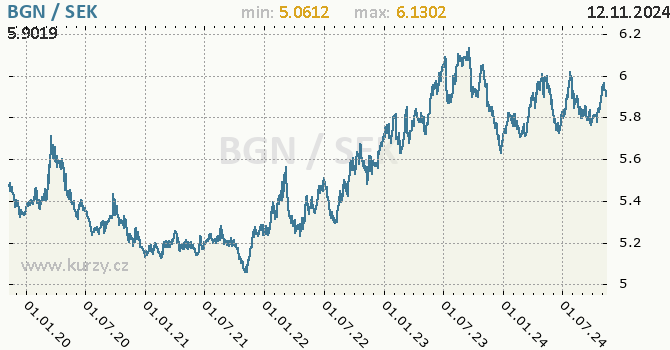 Vvoj kurzu BGN/SEK - graf