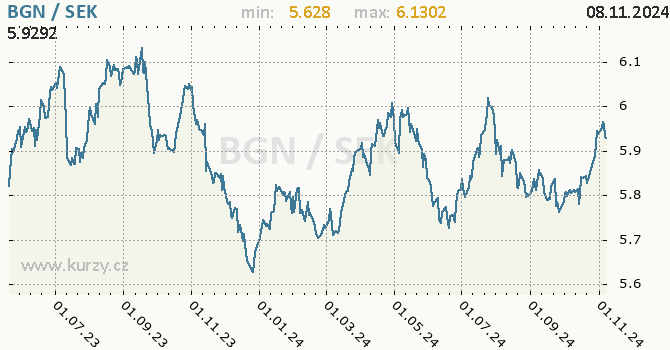 Vvoj kurzu BGN/SEK - graf