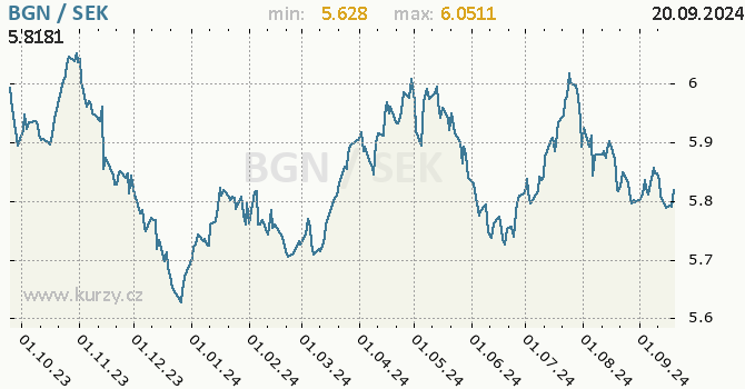 Vvoj kurzu BGN/SEK - graf