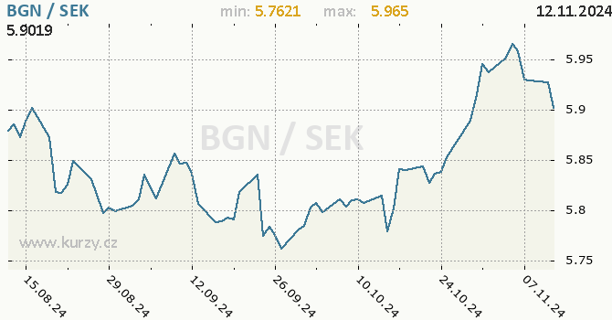 Vvoj kurzu BGN/SEK - graf