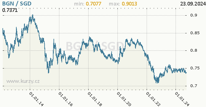 Vvoj kurzu BGN/SGD - graf