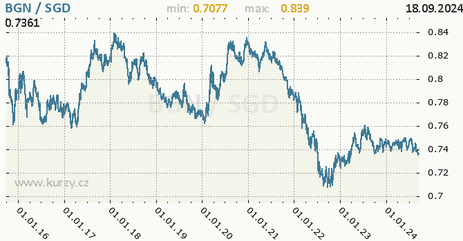 Vvoj kurzu BGN/SGD - graf