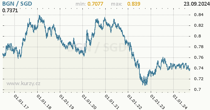 Vvoj kurzu BGN/SGD - graf